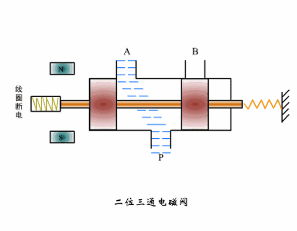 两位三通电磁阀工作原理，两位三通电磁阀工作原理和结构图  第1张