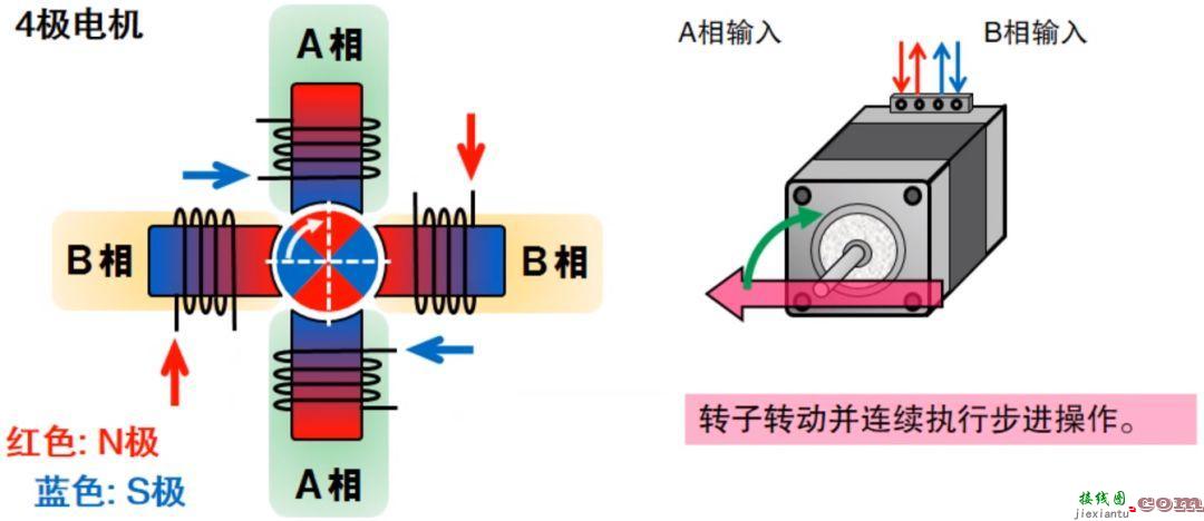 步进电机工作原理，步进电机细分越大越好吗  第1张