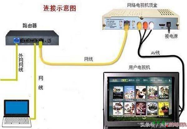 机顶盒和电视如何对接，数字电视机顶盒怎么连接电视  第5张