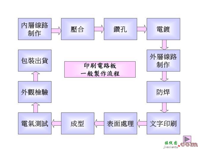 电路板制作，电路板制作过程  第1张