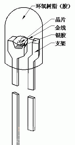 LED发光二极管的结构组成  第1张