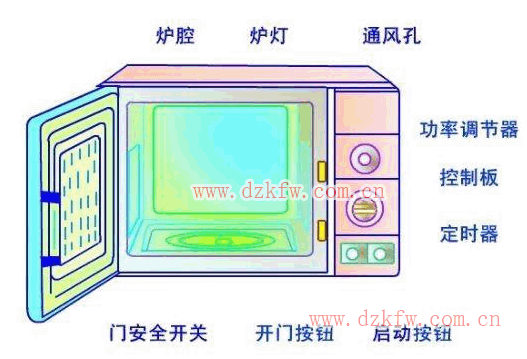 微波炉加热控制电路结构原理图  第2张