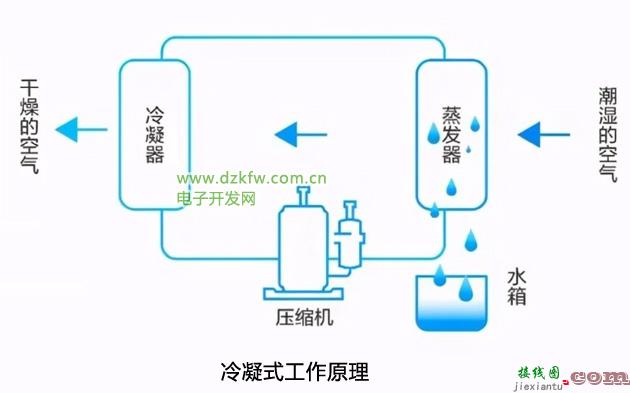 除湿机的原理！回南天潮湿天气怎样，回南天防潮攻略！！  第3张