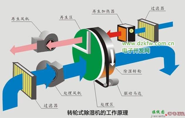 除湿机的原理！回南天潮湿天气怎样，回南天防潮攻略！！  第4张