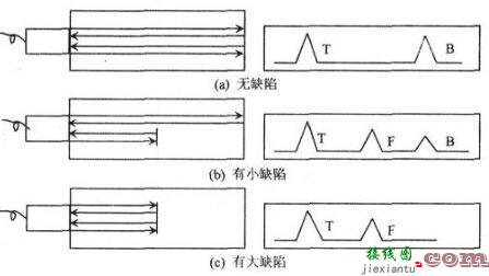 虚拟超声波无损探伤系统前端电路设计实现  第1张