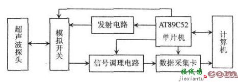 虚拟超声波无损探伤系统前端电路设计实现  第2张