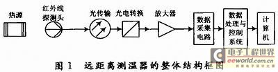 详解远距离测温器数控系统设计  第1张