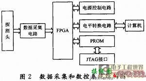 详解远距离测温器数控系统设计  第2张