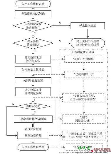 采用多线程技术的天线实时测量系统研究  第6张