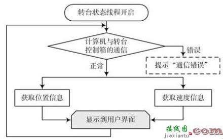 采用多线程技术的天线实时测量系统研究  第4张