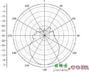 采用多线程技术的天线实时测量系统研究  第9张