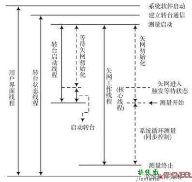 采用多线程技术的天线实时测量系统研究  第3张