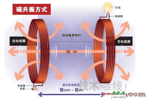 无线充电原理解析及经典设计方案集锦  第3张