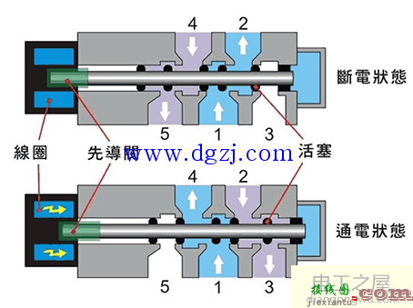 二位五通电磁阀原理结构和接线图  第2张