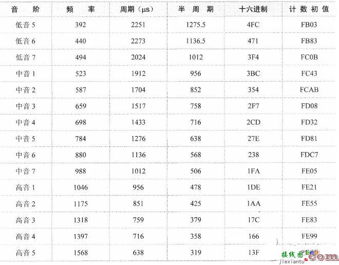 单片机简易电子琴设计方案大全  第3张