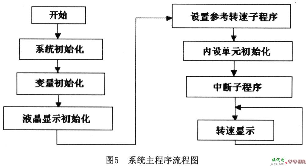 基于IPM的三相无刷直流电机控制系统的设计  第5张