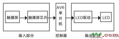 基于触摸屏的LED驱动电路设计  第1张