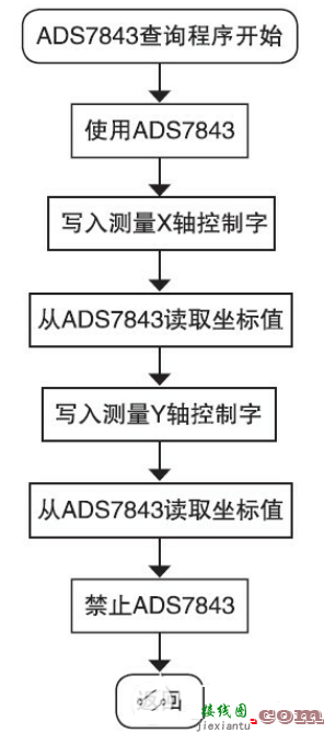 基于触摸屏的LED驱动电路设计  第7张