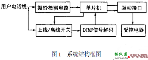 智能家电远程控制系统电路设计  第1张