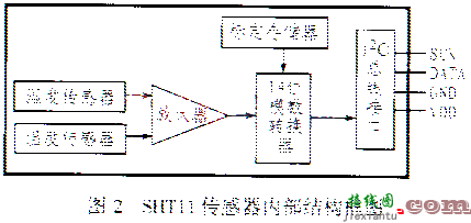 I2C总线数字式温湿度传感器SHT11及其在单片机系统的应用  第2张