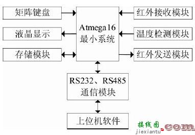 基于单片机的智能学习型红外空调遥控器  第1张