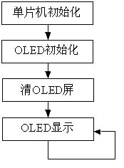 基于C8051F的OLED控制电路的设计  第5张