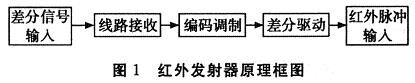 利用89C51单片机实现红外线通信接口电路控制  第1张