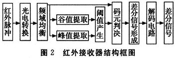 利用89C51单片机实现红外线通信接口电路控制  第2张