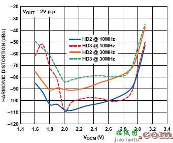 高速差分ADC驱动器设计指南  第30张