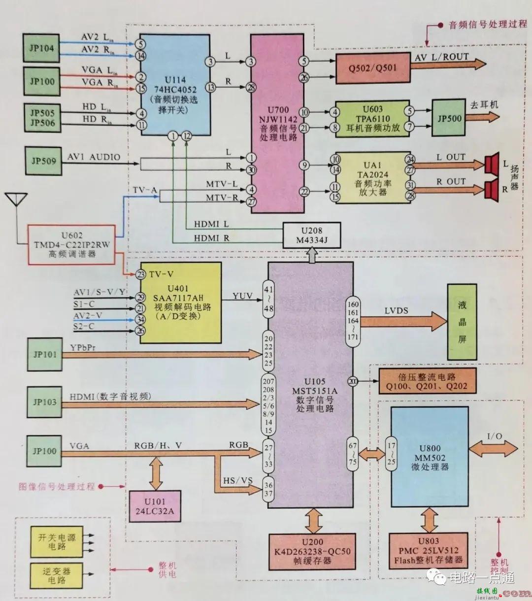 分析液晶电视机的电路结构  第1张