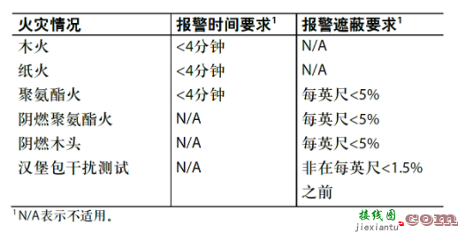 基于烟雾探测的完整测光系统，实现火灾预防的有效监测方案设计  第3张