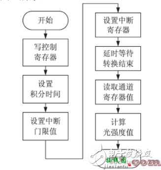 LED自适应调光系统软件设计 - 基于ARM的LED自适应调光系统设计  第3张