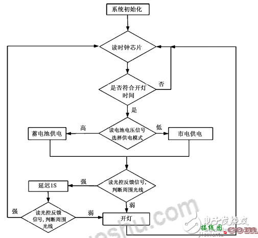 软件设计 - 太阳能路灯电路设计与仿真  第1张