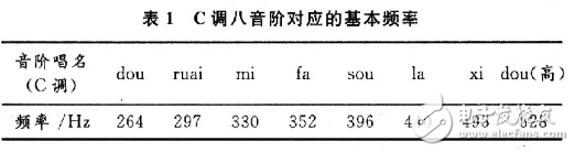 简易电子琴设计电路图（七） - 简易电子琴设计电路图大全（八款模拟电路设计原理图详解）  第2张