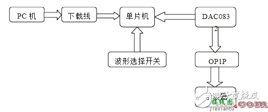 系统硬件设计 - 低频信号发生器介绍_低频信号发生器设计  第1张