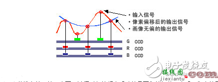 高清摄像机CCD技术特点 - ccd技术的原理与应用及高清摄像机CCD技术  第1张