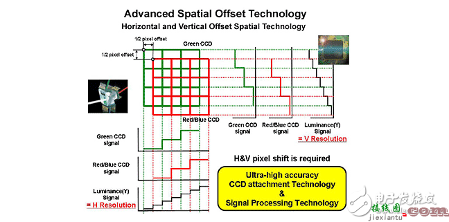 高清摄像机CCD技术特点 - ccd技术的原理与应用及高清摄像机CCD技术  第2张