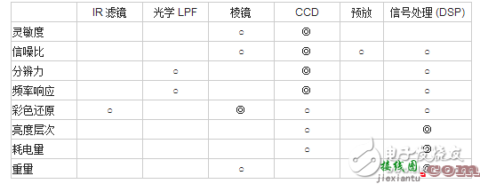 高清摄像机CCD技术特点 - ccd技术的原理与应用及高清摄像机CCD技术  第4张