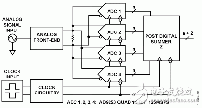 14位125MSPS四通道ADC，通过后端数字求和增强SNR性能  第1张