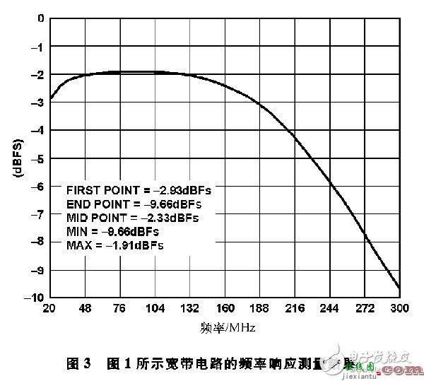 使用AD8376 VGA驱动高IF交流耦合应用中的宽带宽ADC  第3张