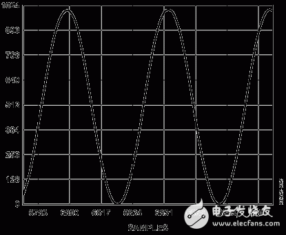 电路描述 - 高频AD8331 VGA与 ADC AD9215互连  第1张