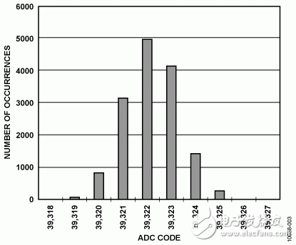 电路描述 - 高阻抗高CMR、±10V模拟前端信号调理电路图  第2张