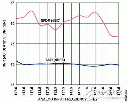 四阶巴特沃兹滤波器 - 高性能65 MHz带宽四通道中频接收机电路图  第5张