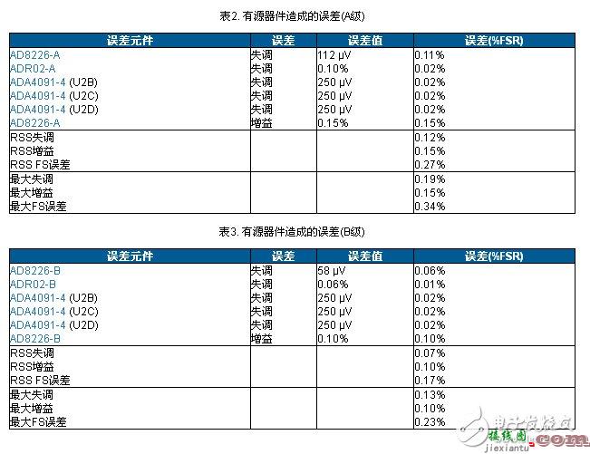 有源元件的误差分析 - 4mA至20mA压力传感器变送器，集成电压或电流驱动  第1张