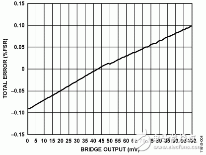 有源元件的误差分析 - 4mA至20mA压力传感器变送器，集成电压或电流驱动  第2张