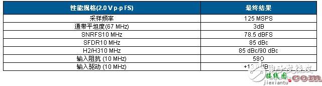 电路的测定性能 - 14位125MSPS四通道ADC电路图（通过后端数字求和增强SNR性能）  第1张