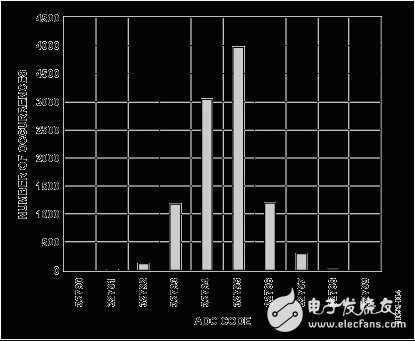 模数转换器（ADC） - 低成本16位 250 kSPS 8通道隔离数据采集系统  第2张