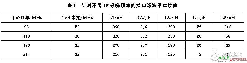 常见变化 - 使用AD8376 VGA驱动高IF交流耦合应用中的宽带宽ADC  第2张