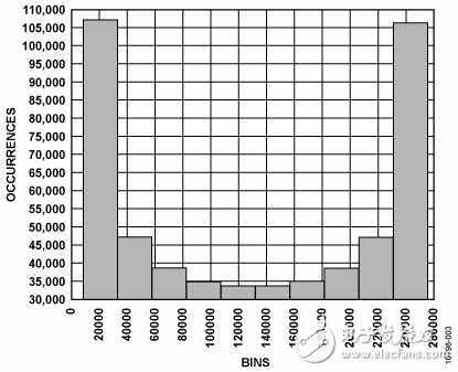 直方图与FFT性能 - 高精度18位 5 MSPS 低功耗数据采集信号链  第1张