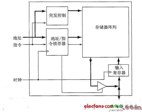 同步突发式SRAM  第1张